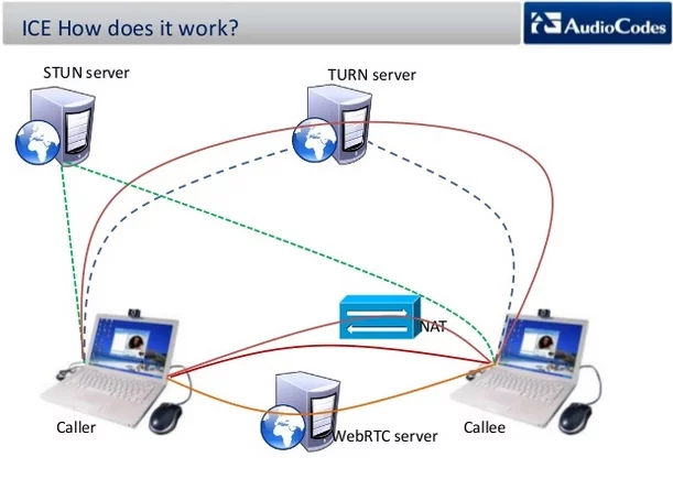 how does webrtc work?