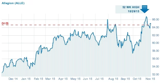 Allegion market capital
