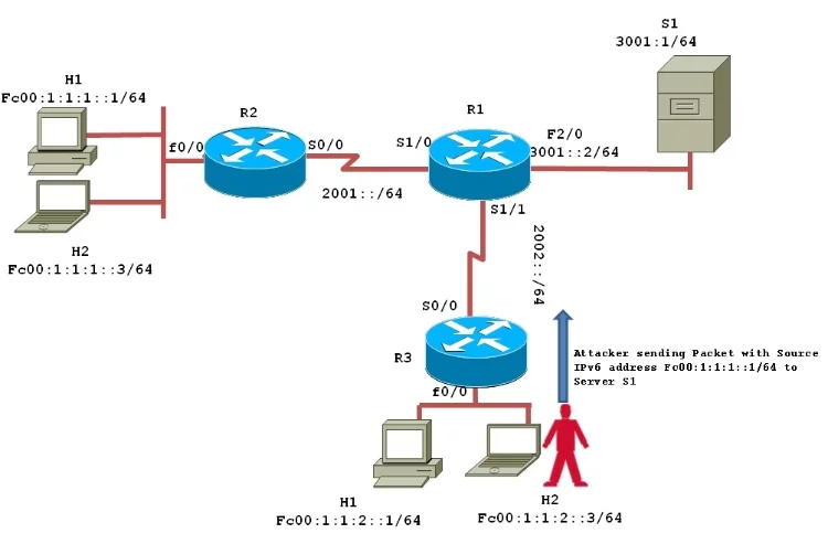 Unicast Reverse Path Forwarding (uRPF) Strict