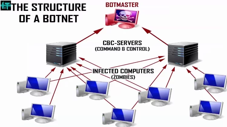 Threat #4: Botnets