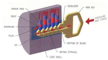 Recapping The Video - Lock Bumping Solutions with Root Junky
